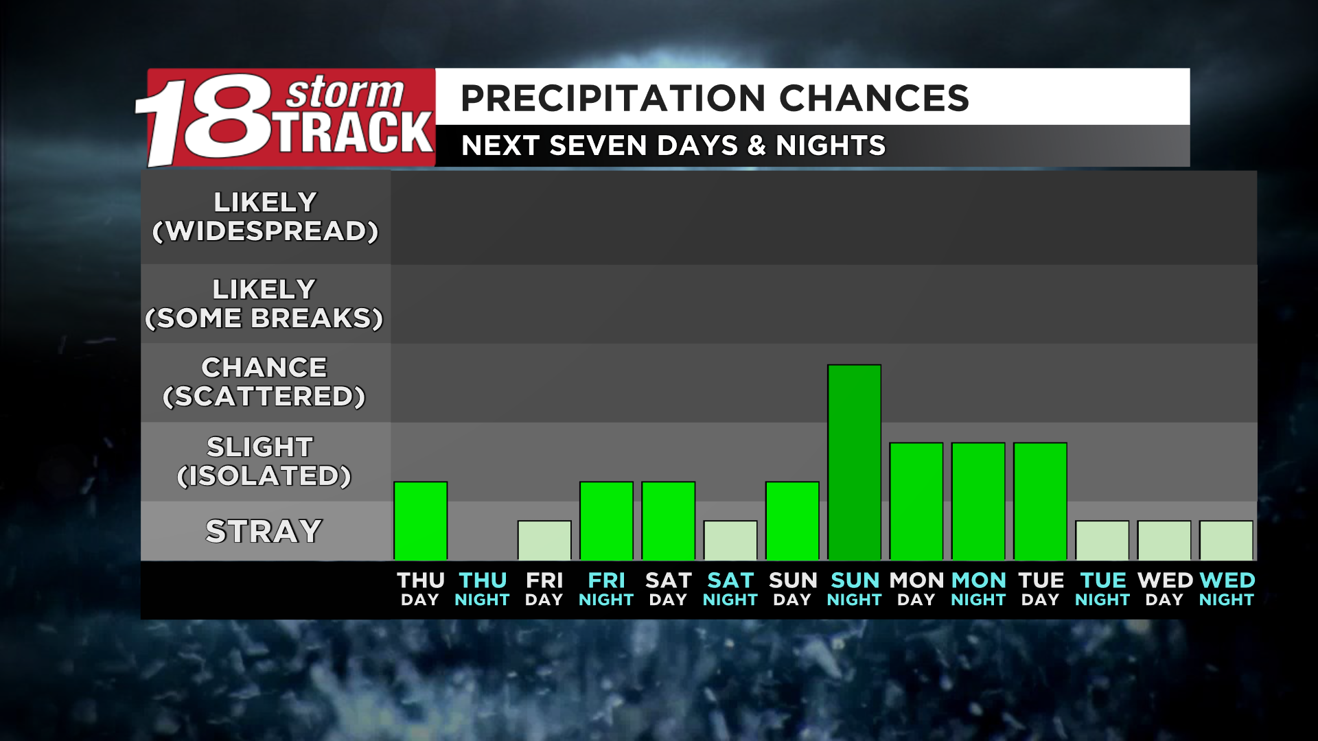 The 7 -day rain fee of daybreak.png